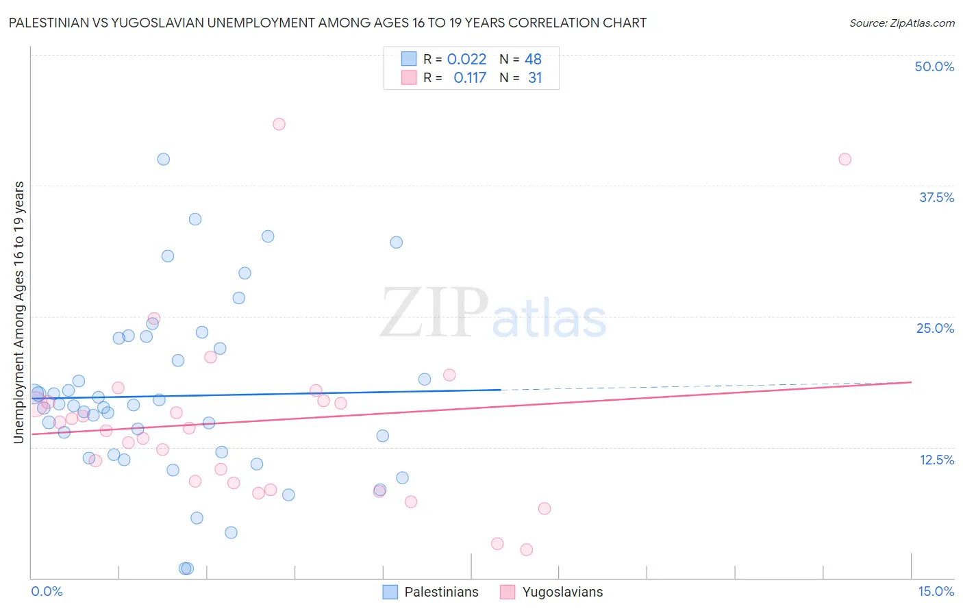 Palestinian vs Yugoslavian Unemployment Among Ages 16 to 19 years