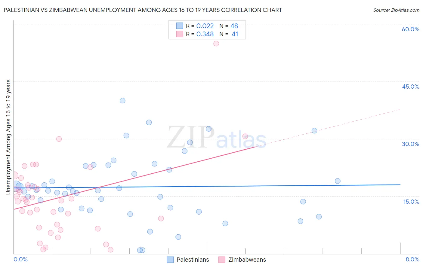 Palestinian vs Zimbabwean Unemployment Among Ages 16 to 19 years