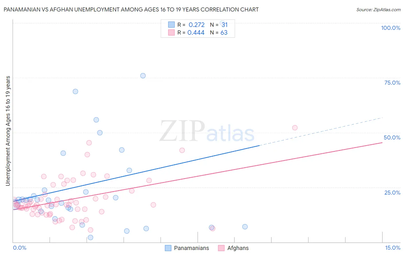 Panamanian vs Afghan Unemployment Among Ages 16 to 19 years