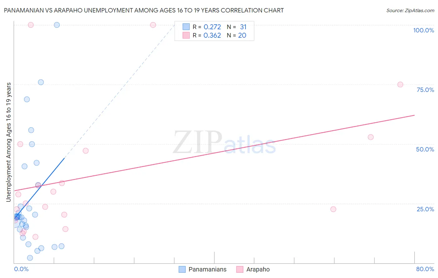 Panamanian vs Arapaho Unemployment Among Ages 16 to 19 years