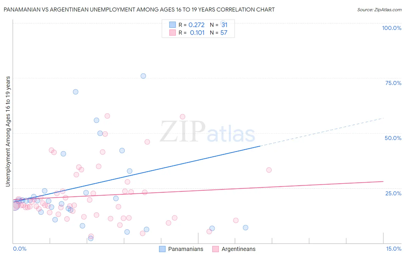 Panamanian vs Argentinean Unemployment Among Ages 16 to 19 years