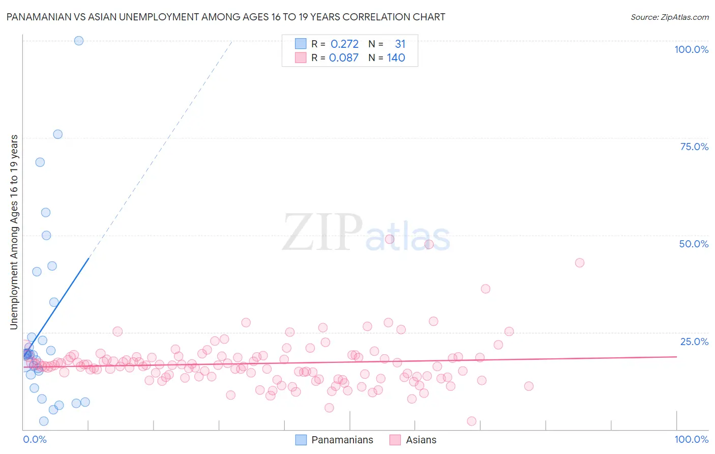 Panamanian vs Asian Unemployment Among Ages 16 to 19 years