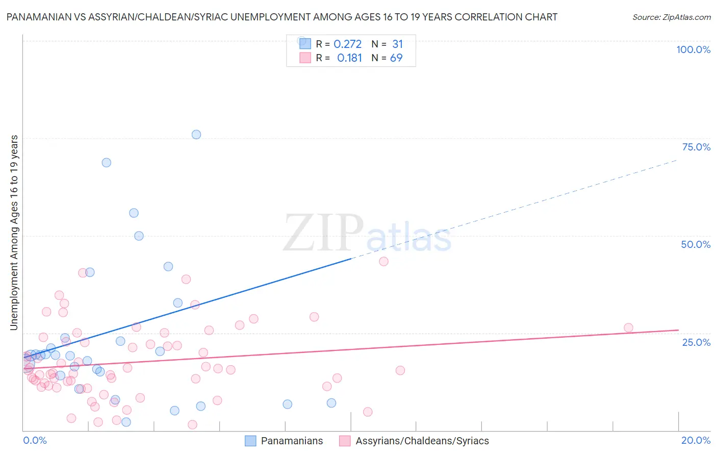 Panamanian vs Assyrian/Chaldean/Syriac Unemployment Among Ages 16 to 19 years