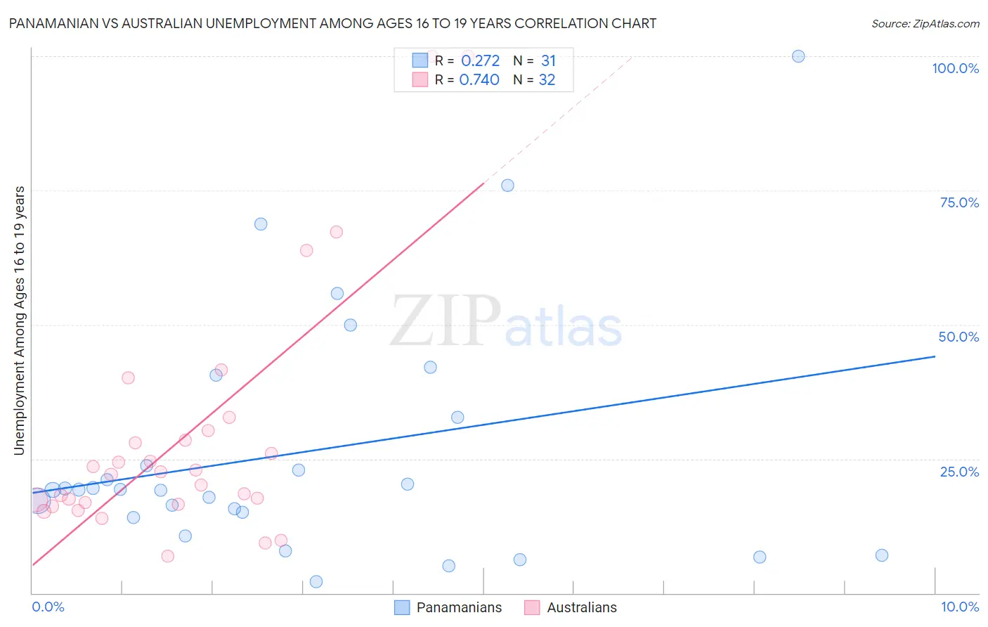 Panamanian vs Australian Unemployment Among Ages 16 to 19 years