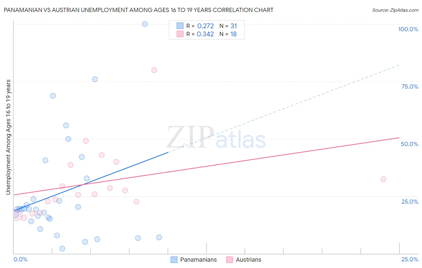Panamanian vs Austrian Unemployment Among Ages 16 to 19 years