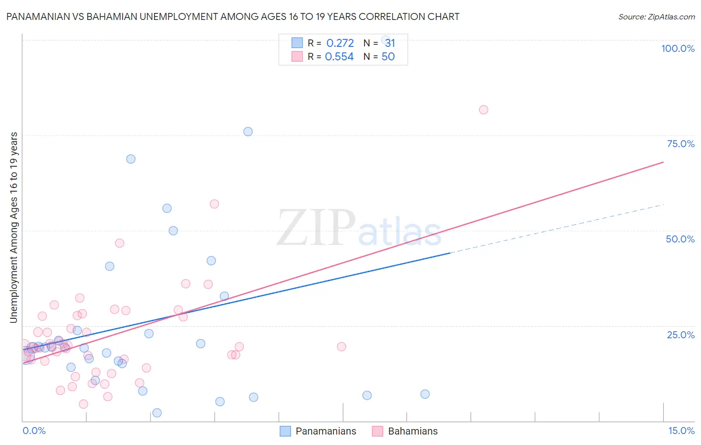 Panamanian vs Bahamian Unemployment Among Ages 16 to 19 years
