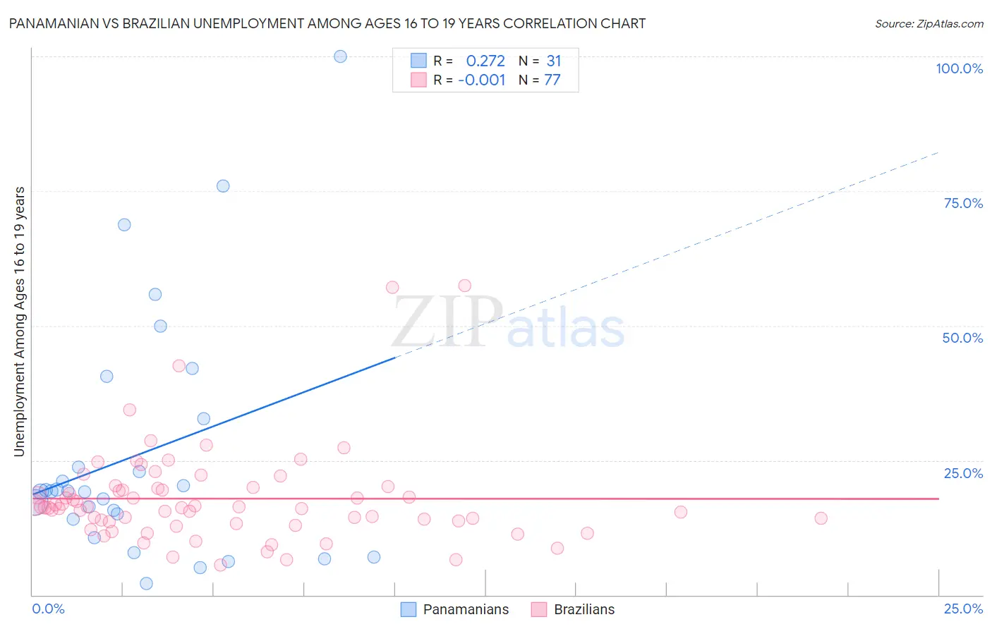 Panamanian vs Brazilian Unemployment Among Ages 16 to 19 years