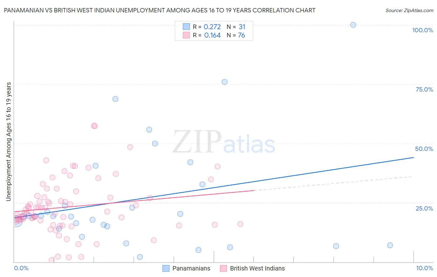 Panamanian vs British West Indian Unemployment Among Ages 16 to 19 years