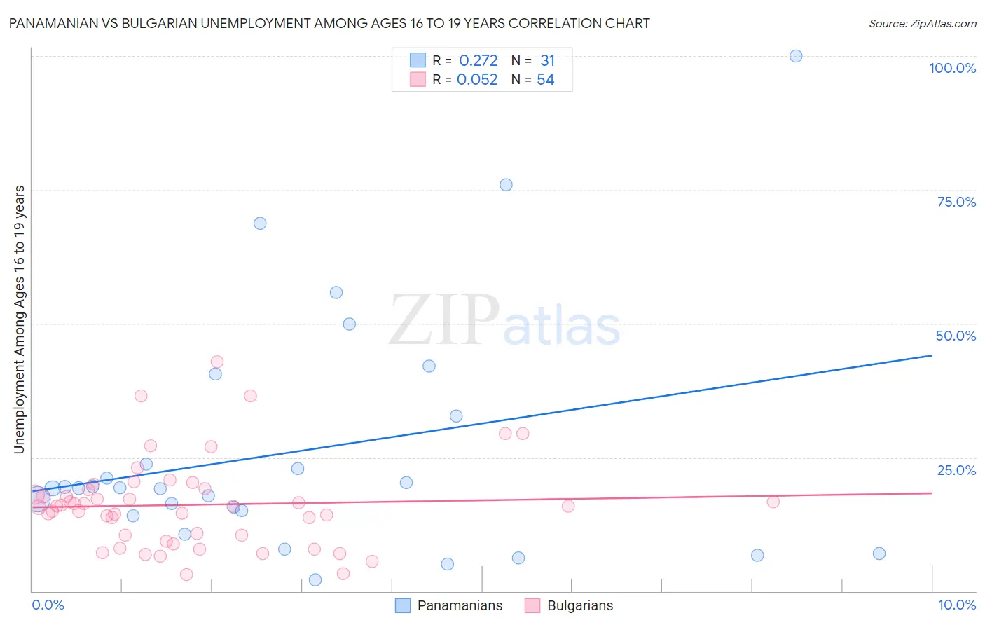 Panamanian vs Bulgarian Unemployment Among Ages 16 to 19 years