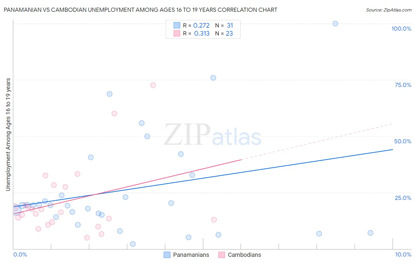 Panamanian vs Cambodian Unemployment Among Ages 16 to 19 years