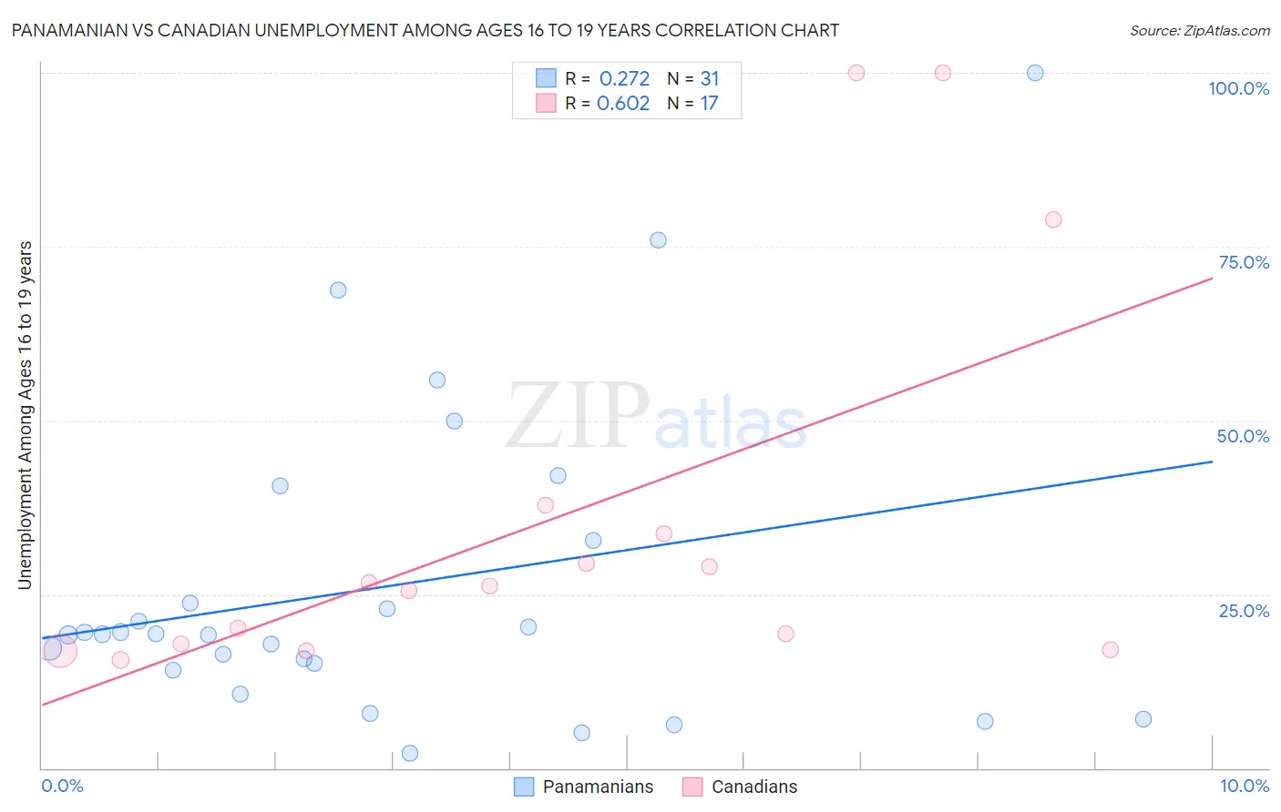 Panamanian vs Canadian Unemployment Among Ages 16 to 19 years