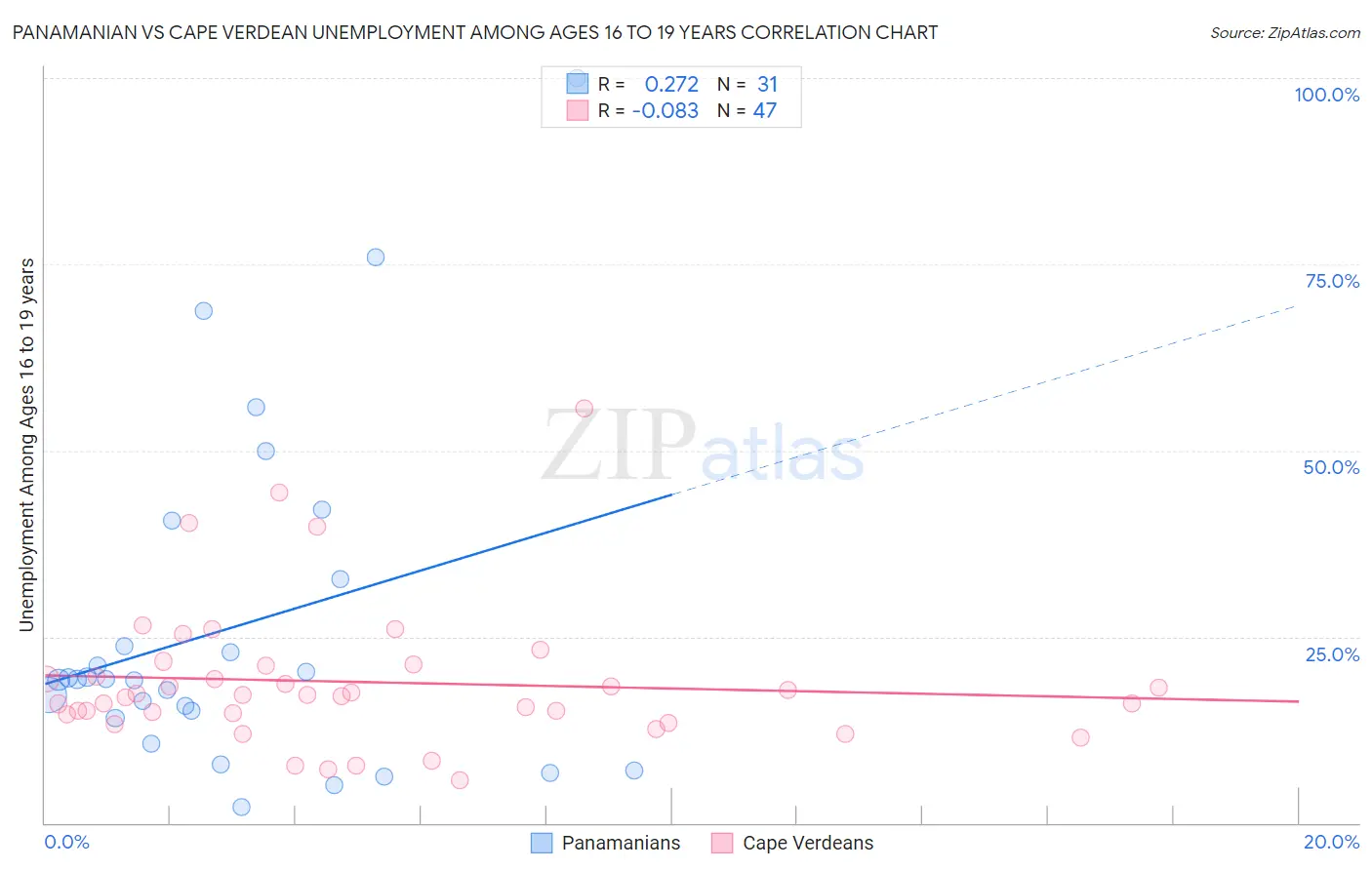 Panamanian vs Cape Verdean Unemployment Among Ages 16 to 19 years