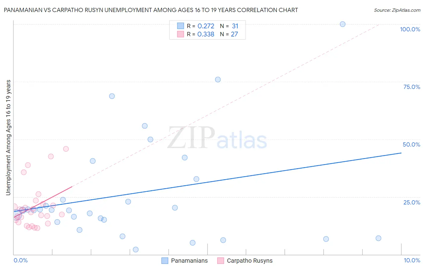 Panamanian vs Carpatho Rusyn Unemployment Among Ages 16 to 19 years
