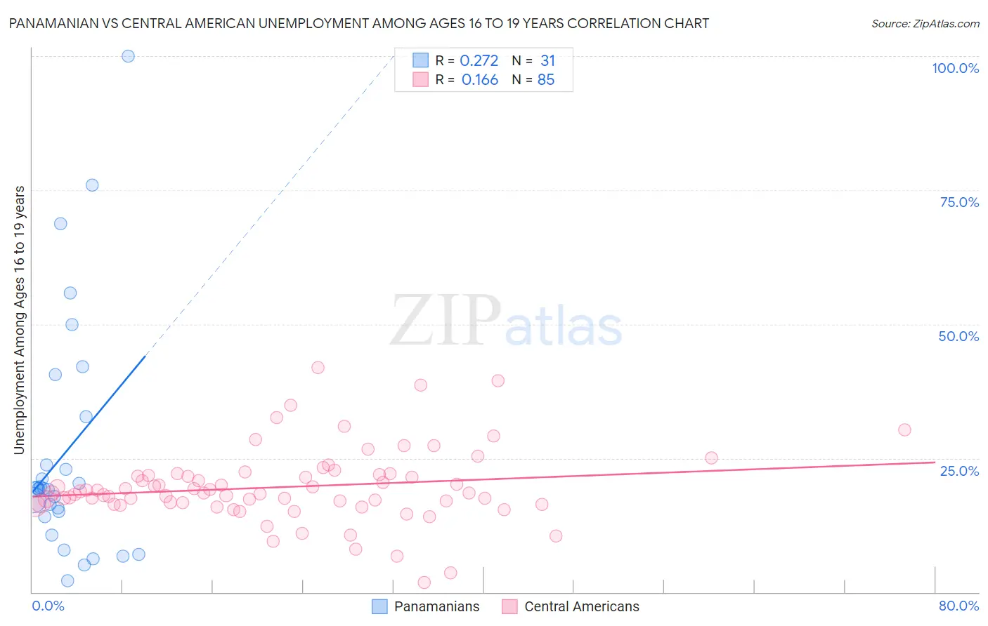 Panamanian vs Central American Unemployment Among Ages 16 to 19 years
