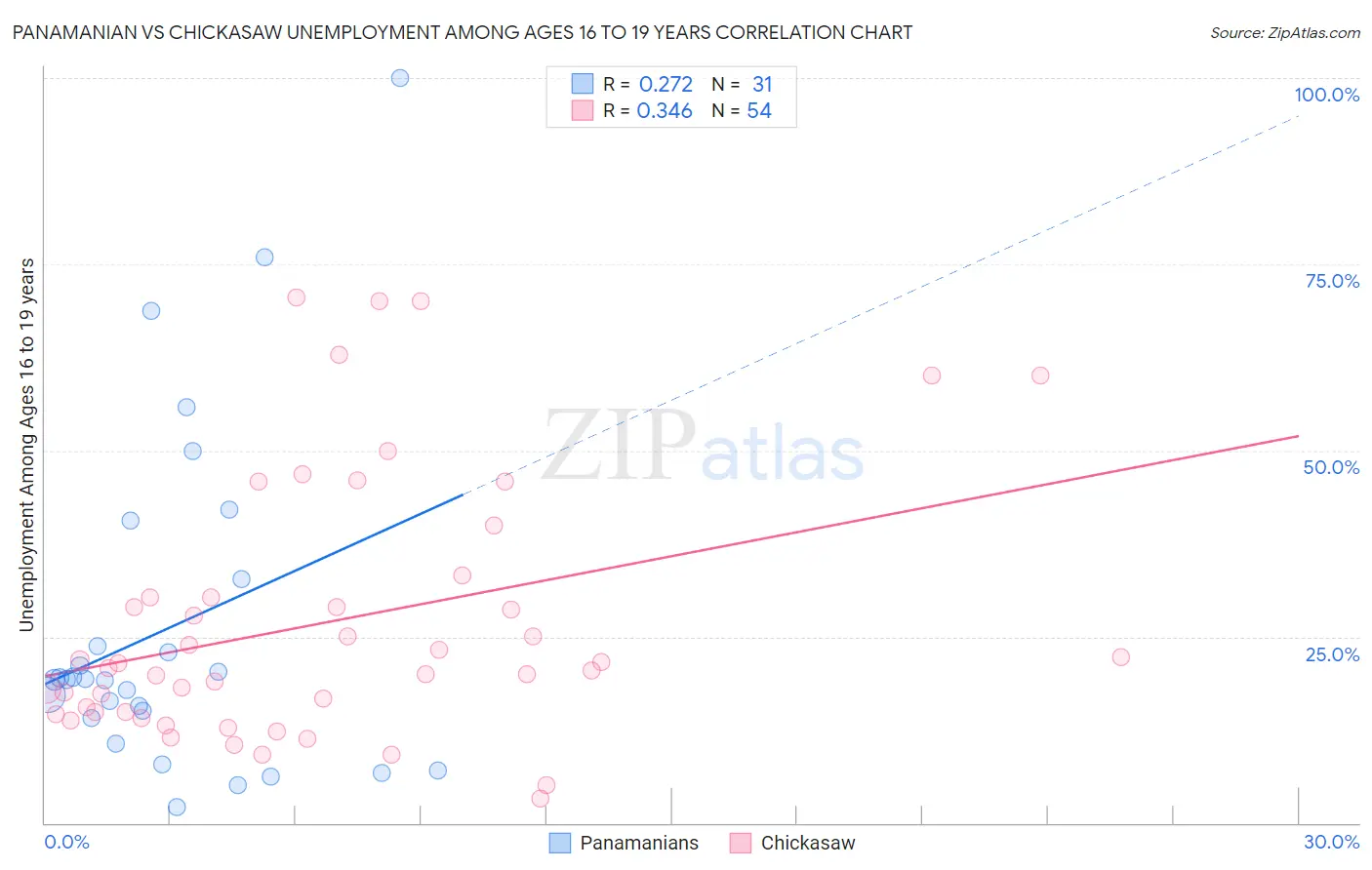 Panamanian vs Chickasaw Unemployment Among Ages 16 to 19 years