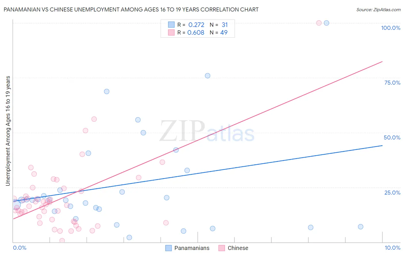 Panamanian vs Chinese Unemployment Among Ages 16 to 19 years