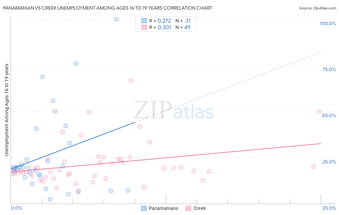 Panamanian vs Creek Unemployment Among Ages 16 to 19 years