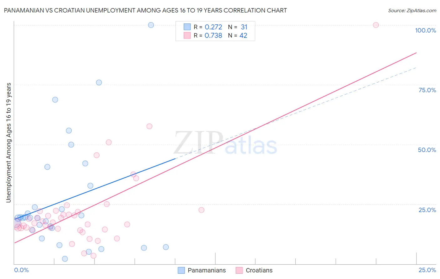 Panamanian vs Croatian Unemployment Among Ages 16 to 19 years