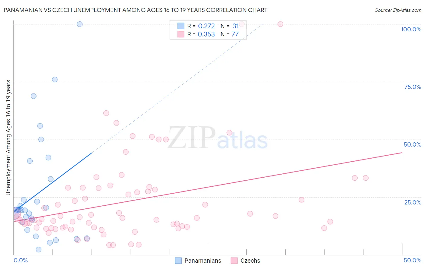 Panamanian vs Czech Unemployment Among Ages 16 to 19 years