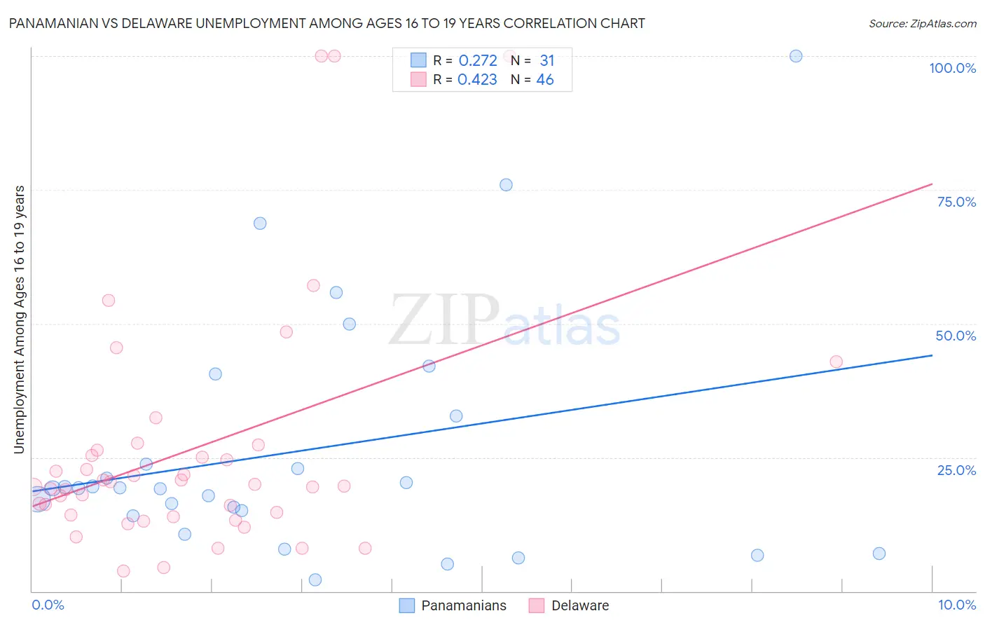 Panamanian vs Delaware Unemployment Among Ages 16 to 19 years