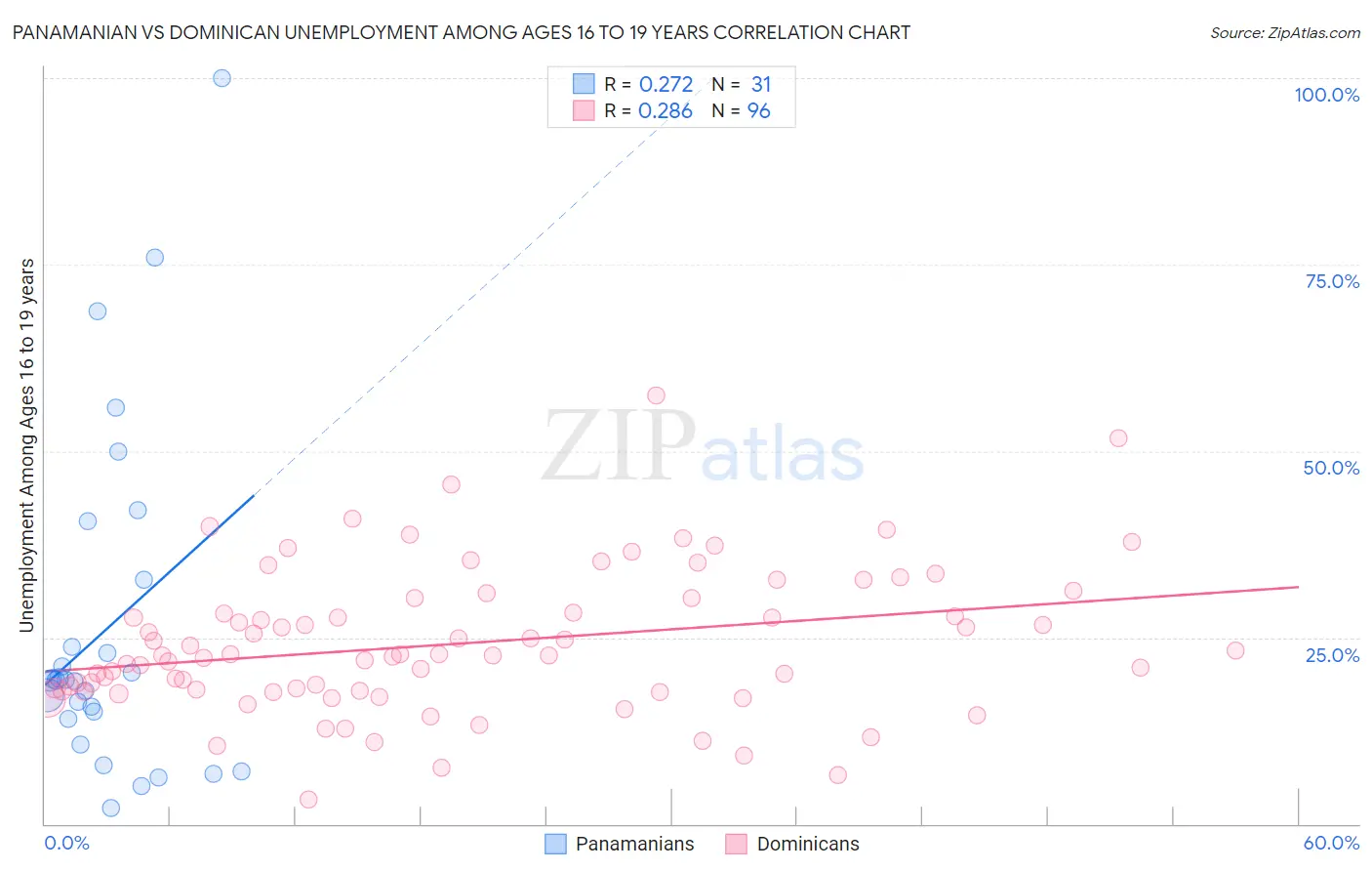Panamanian vs Dominican Unemployment Among Ages 16 to 19 years