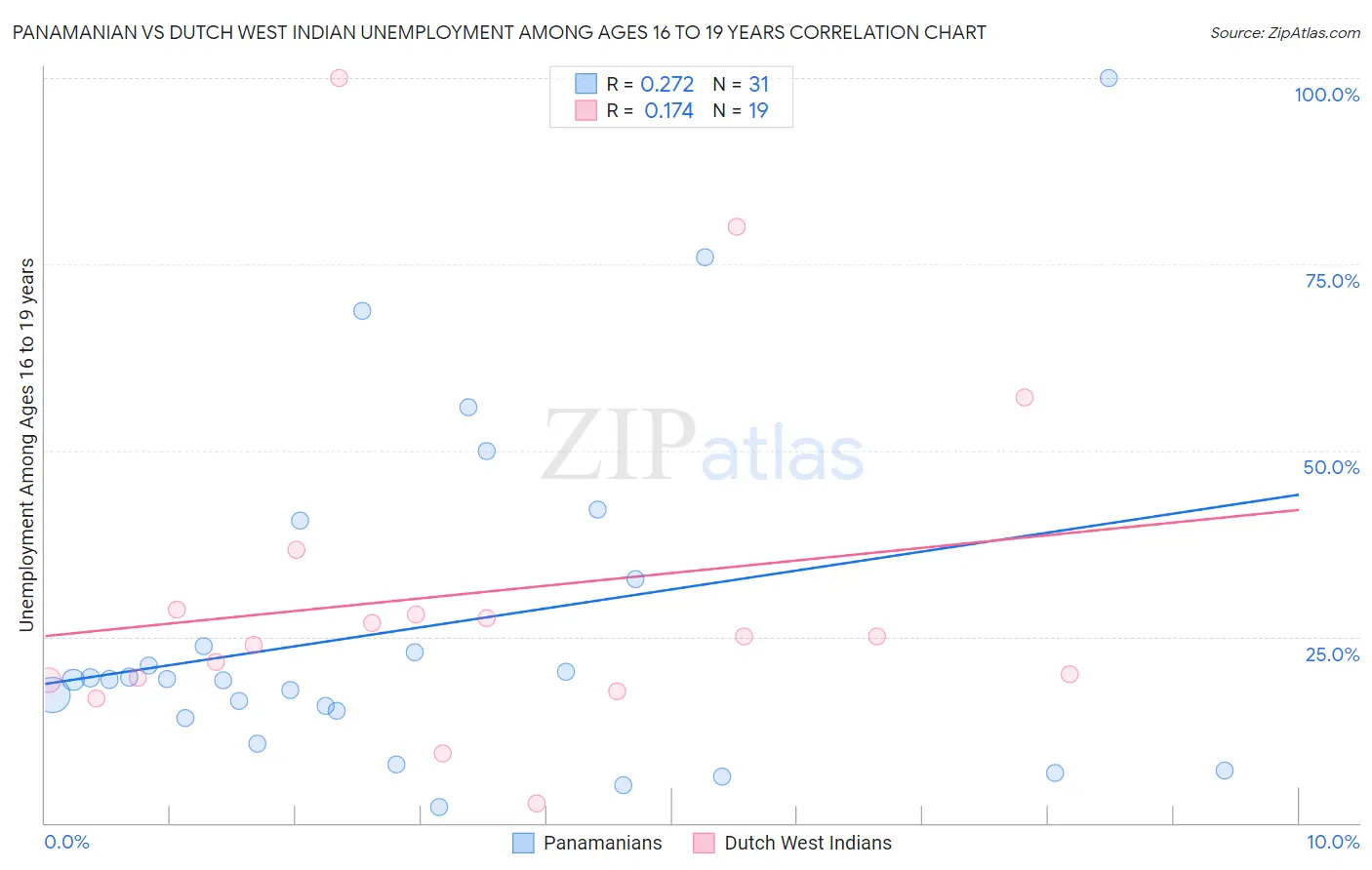 Panamanian vs Dutch West Indian Unemployment Among Ages 16 to 19 years