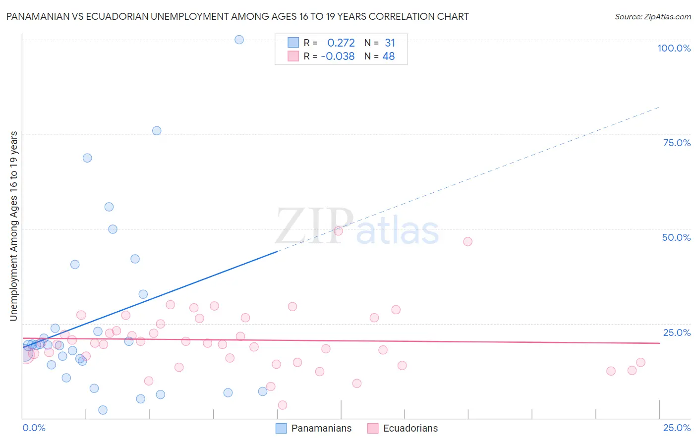 Panamanian vs Ecuadorian Unemployment Among Ages 16 to 19 years
