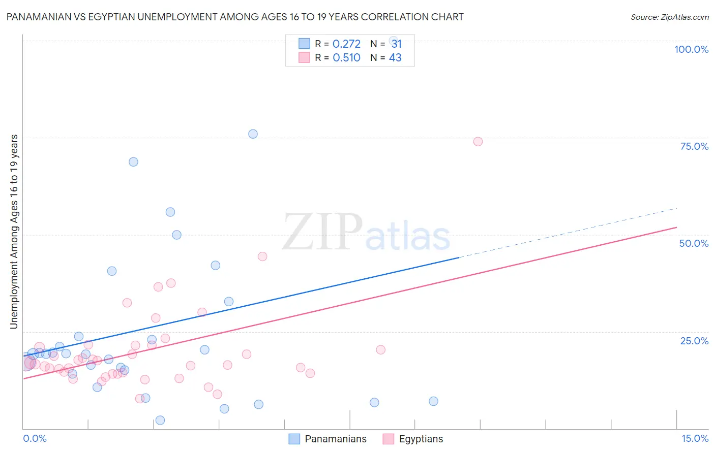 Panamanian vs Egyptian Unemployment Among Ages 16 to 19 years
