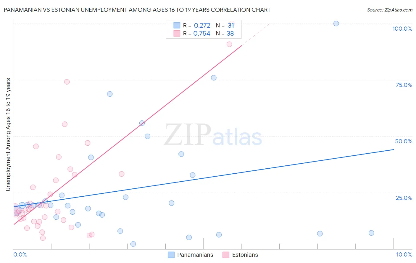 Panamanian vs Estonian Unemployment Among Ages 16 to 19 years