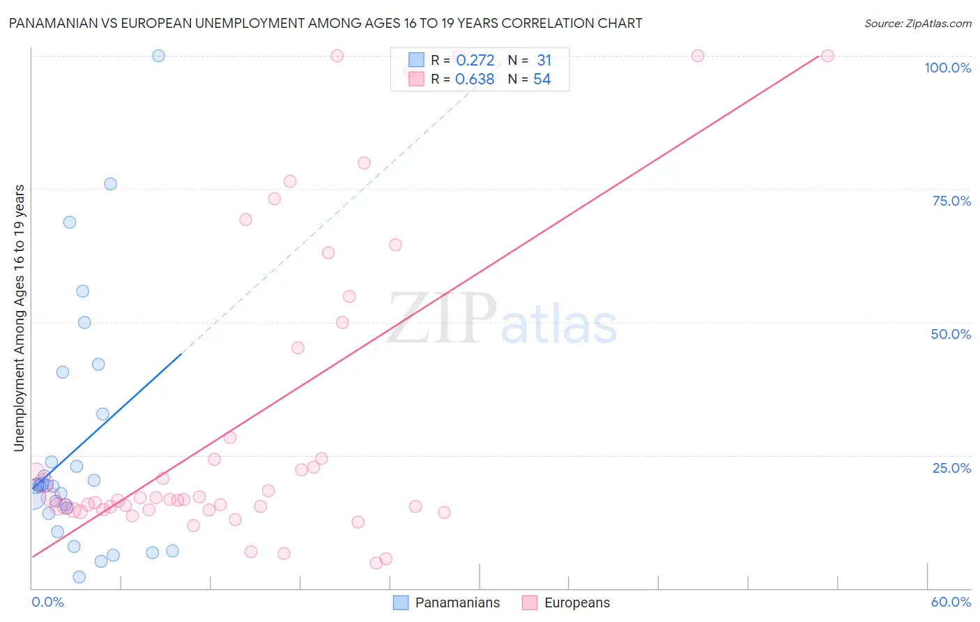 Panamanian vs European Unemployment Among Ages 16 to 19 years