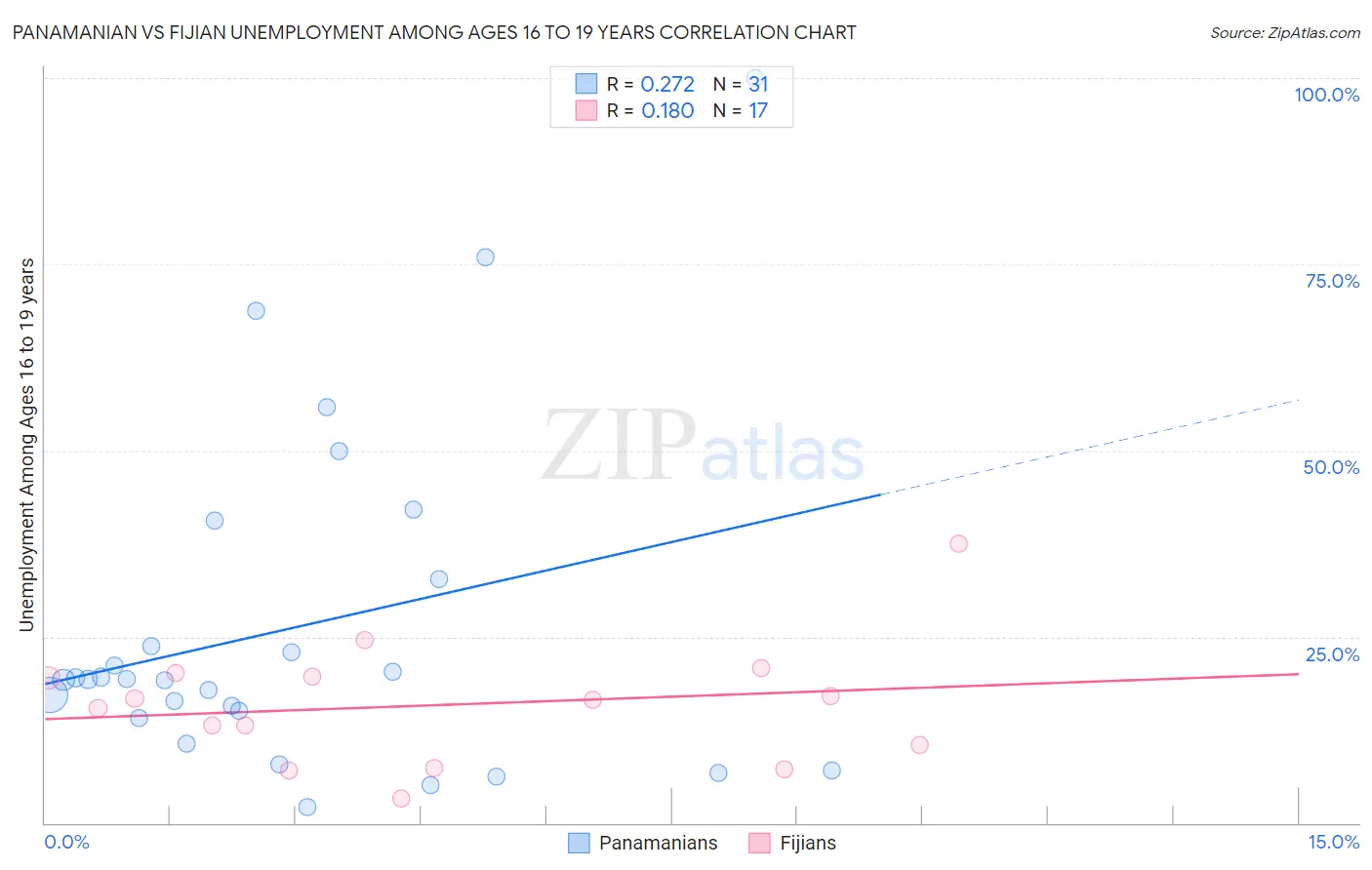 Panamanian vs Fijian Unemployment Among Ages 16 to 19 years