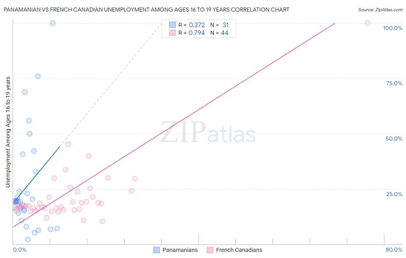 Panamanian vs French Canadian Unemployment Among Ages 16 to 19 years