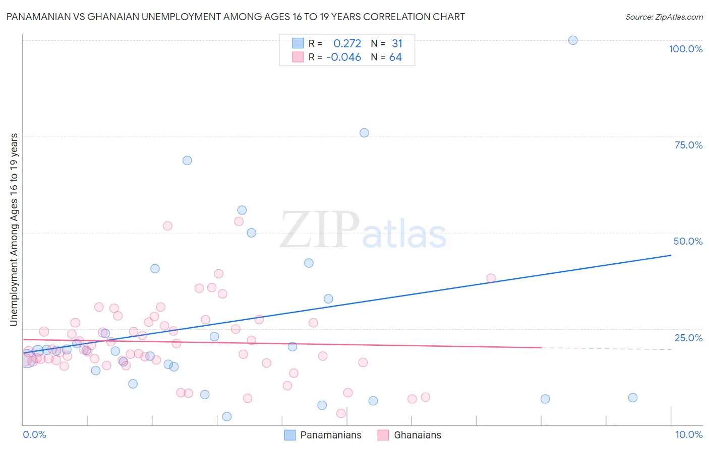 Panamanian vs Ghanaian Unemployment Among Ages 16 to 19 years