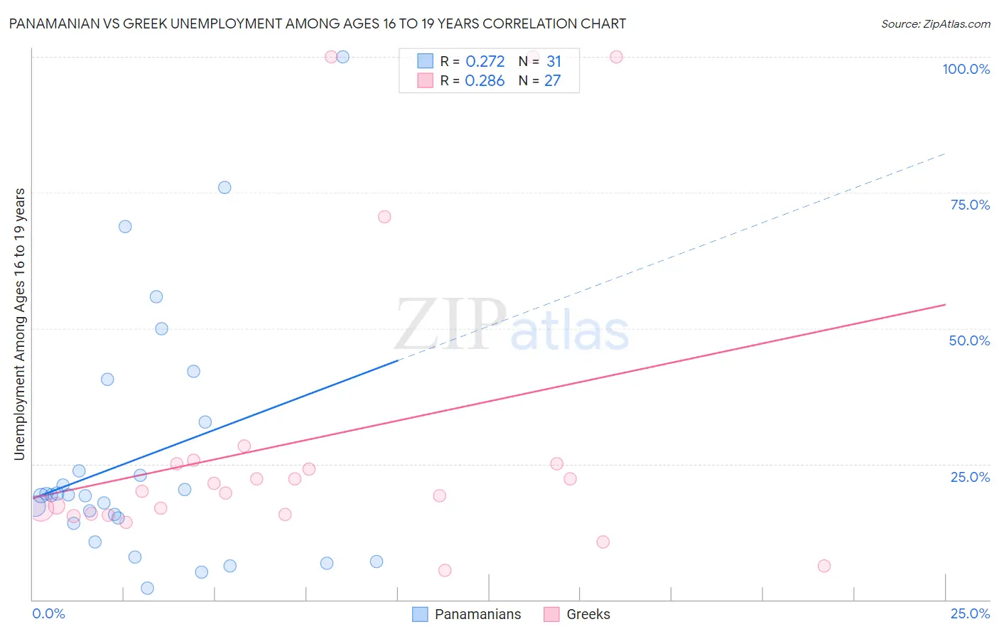 Panamanian vs Greek Unemployment Among Ages 16 to 19 years