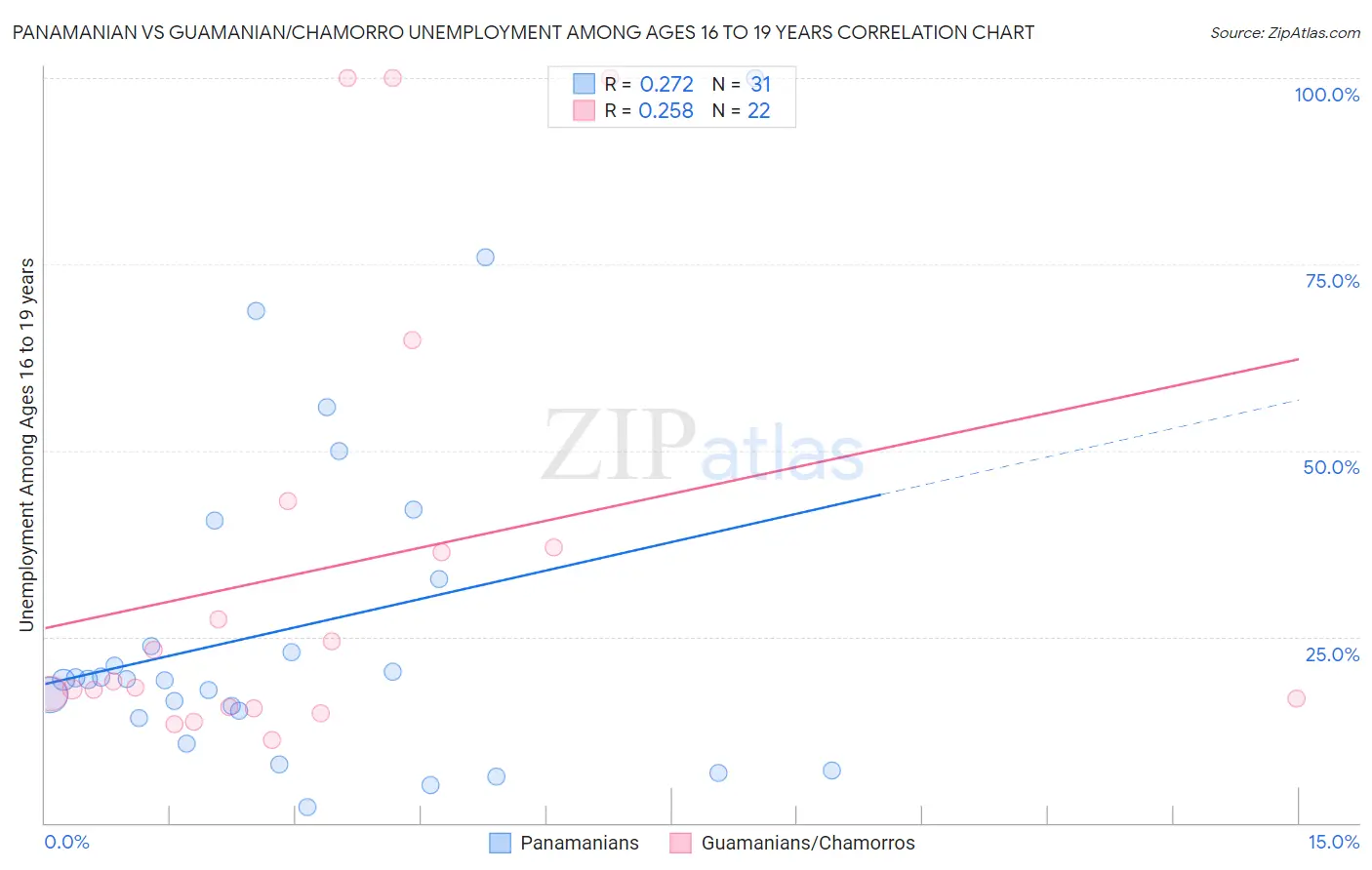 Panamanian vs Guamanian/Chamorro Unemployment Among Ages 16 to 19 years