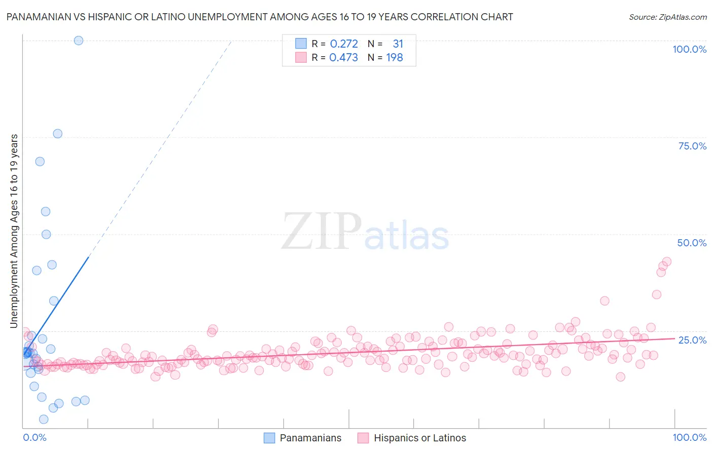 Panamanian vs Hispanic or Latino Unemployment Among Ages 16 to 19 years