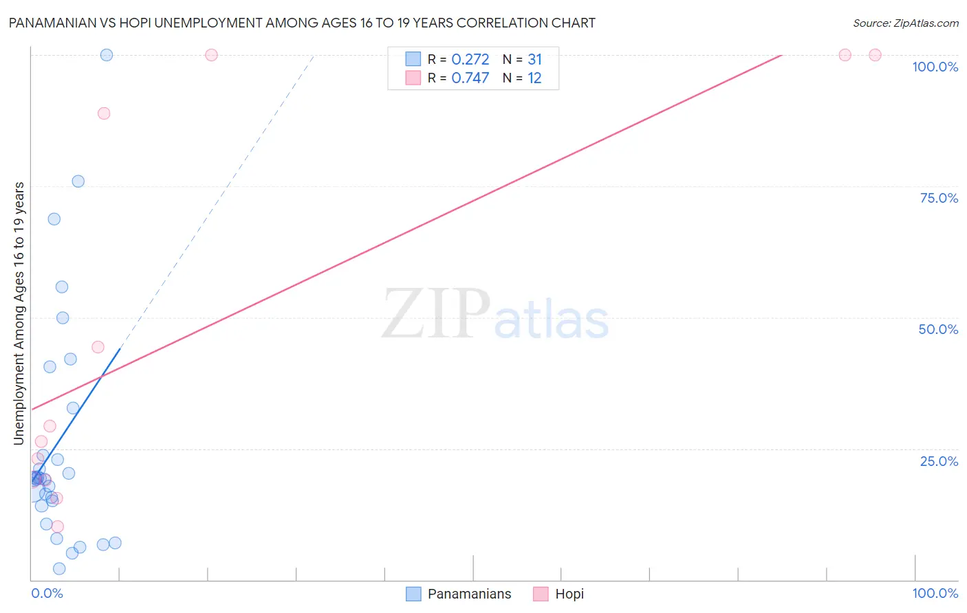 Panamanian vs Hopi Unemployment Among Ages 16 to 19 years