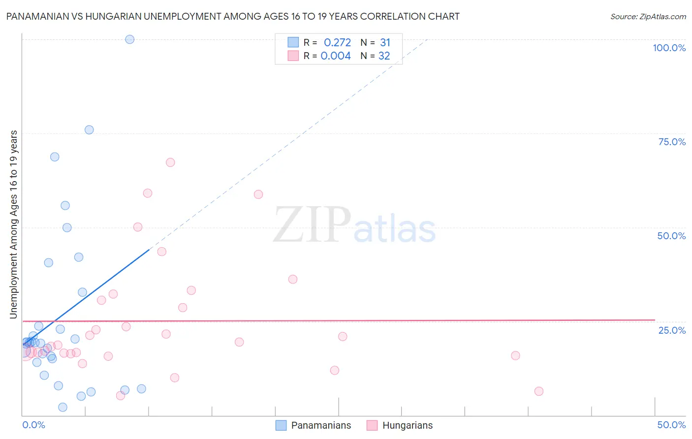 Panamanian vs Hungarian Unemployment Among Ages 16 to 19 years