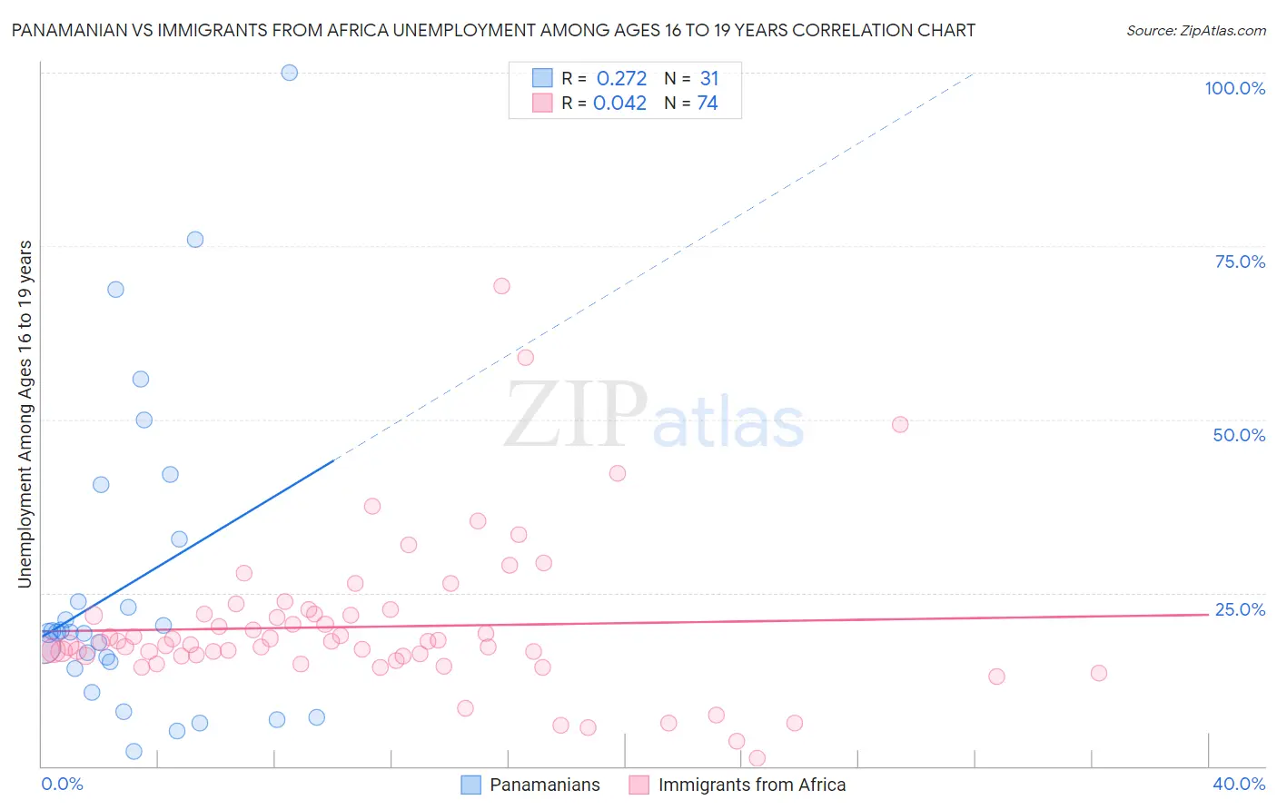 Panamanian vs Immigrants from Africa Unemployment Among Ages 16 to 19 years