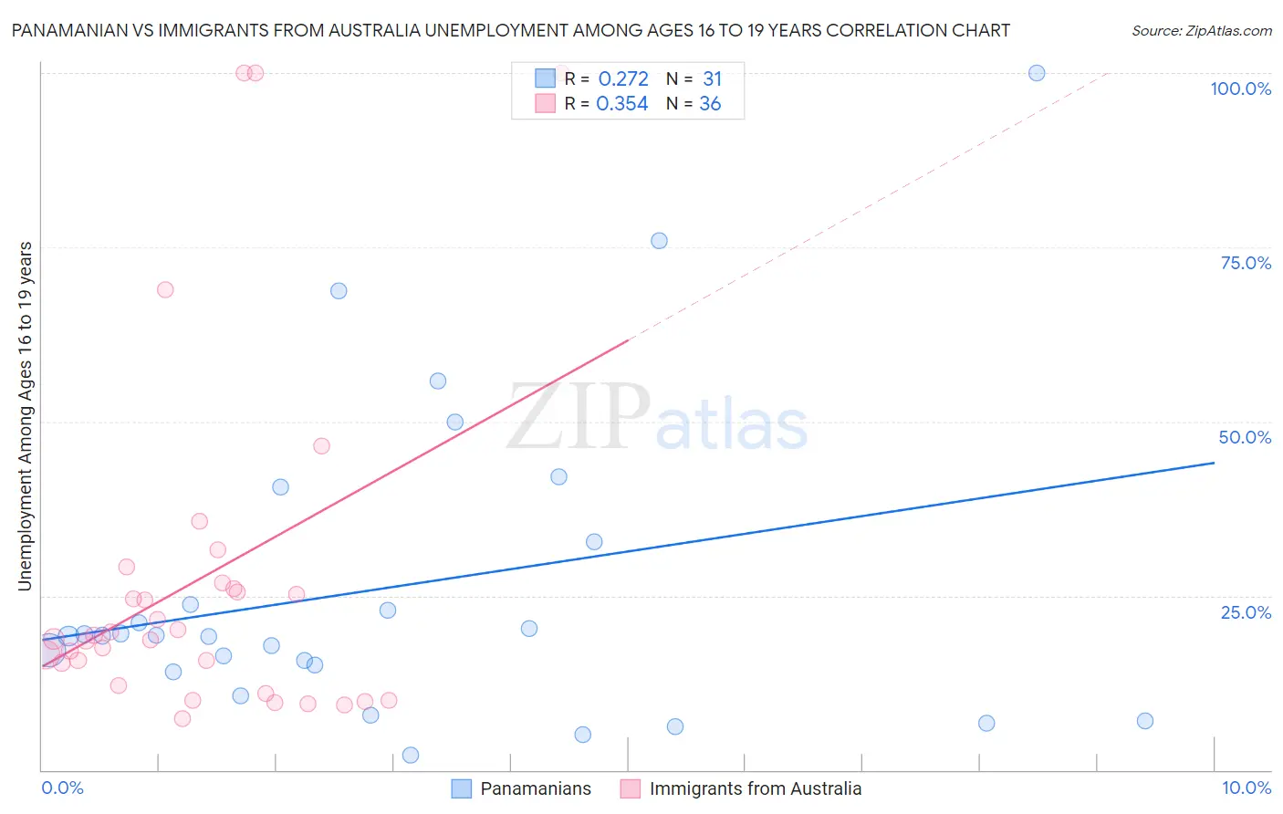 Panamanian vs Immigrants from Australia Unemployment Among Ages 16 to 19 years