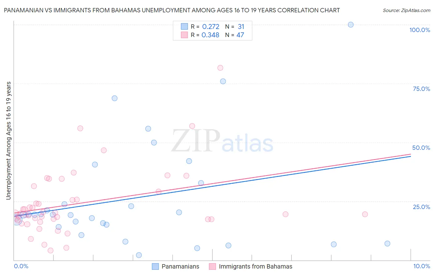 Panamanian vs Immigrants from Bahamas Unemployment Among Ages 16 to 19 years