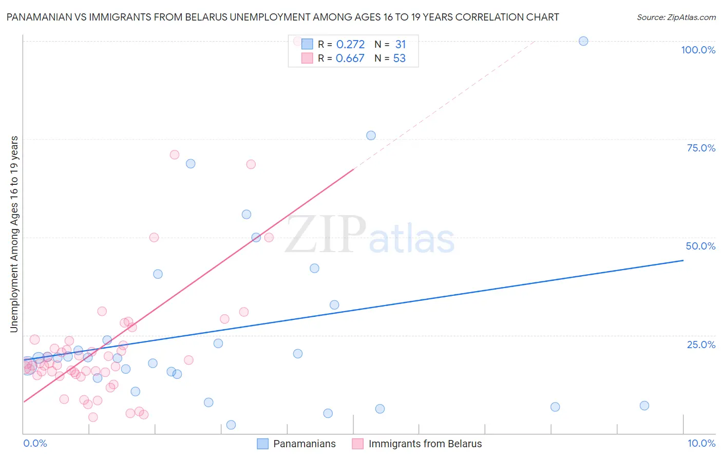 Panamanian vs Immigrants from Belarus Unemployment Among Ages 16 to 19 years