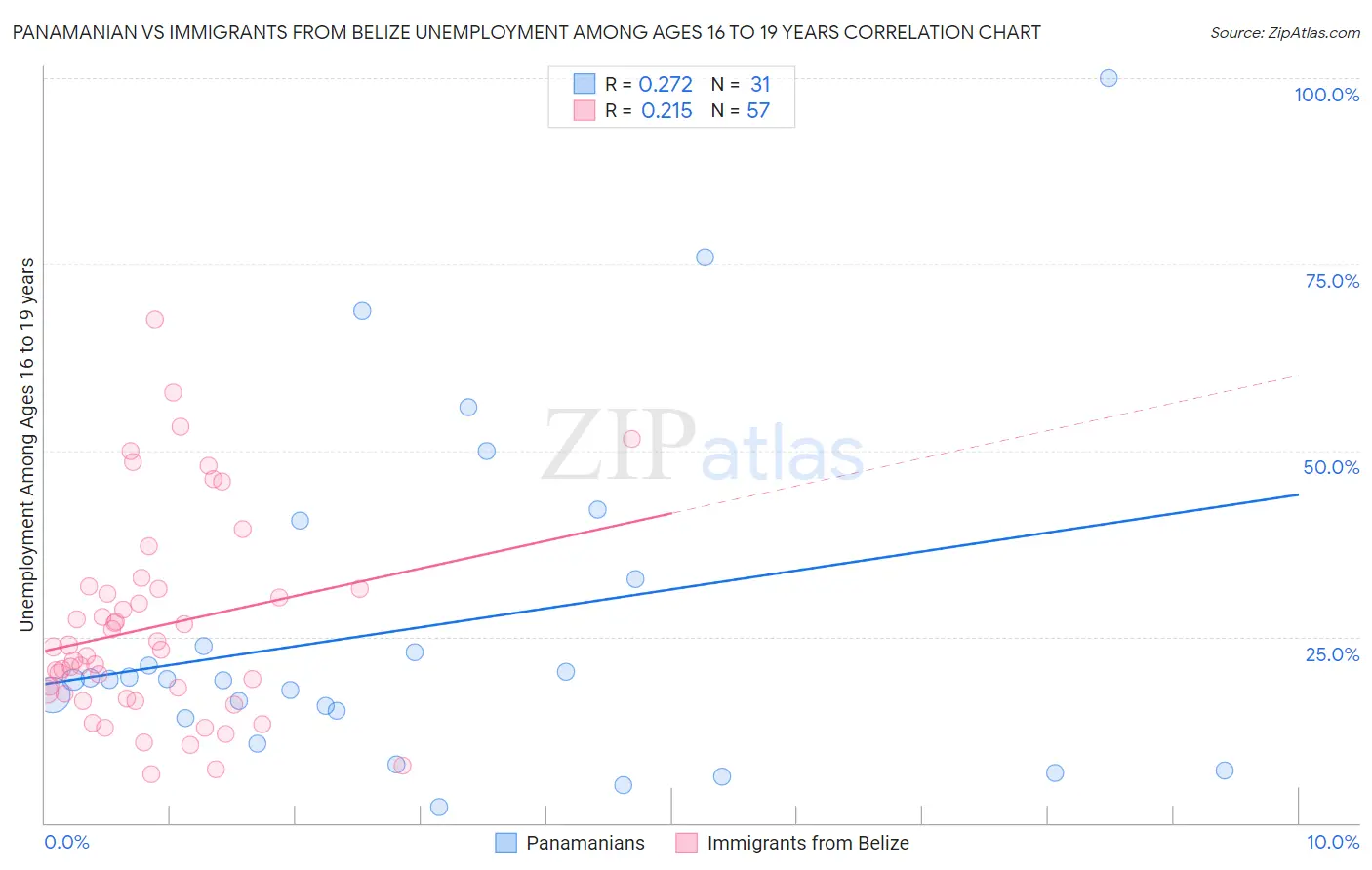 Panamanian vs Immigrants from Belize Unemployment Among Ages 16 to 19 years