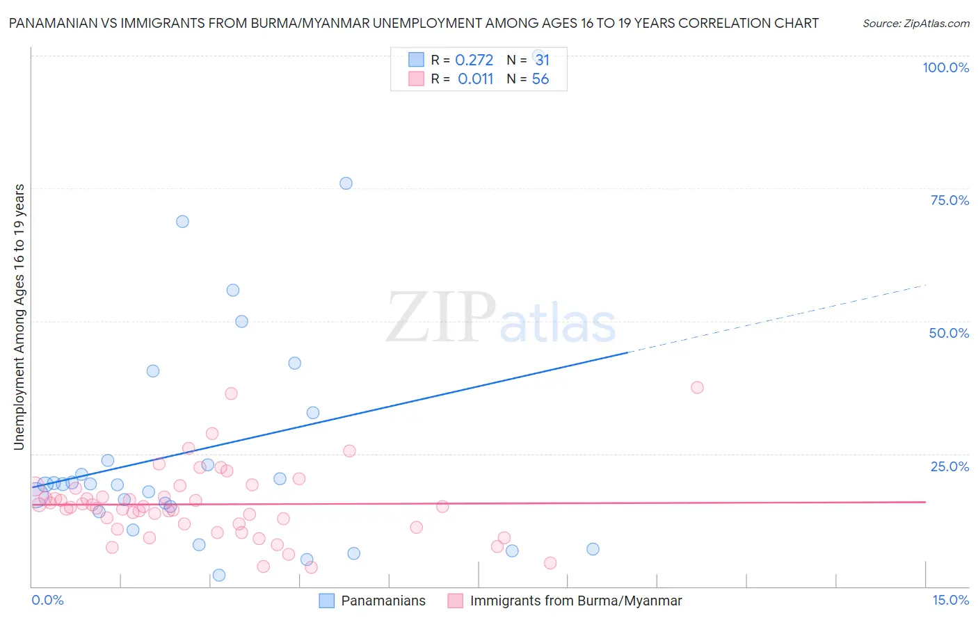 Panamanian vs Immigrants from Burma/Myanmar Unemployment Among Ages 16 to 19 years