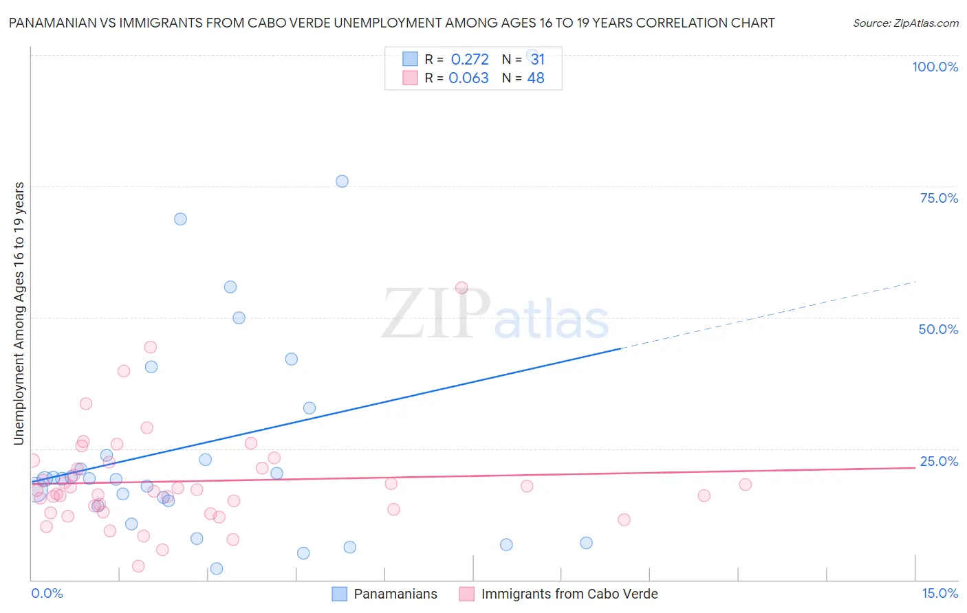 Panamanian vs Immigrants from Cabo Verde Unemployment Among Ages 16 to 19 years