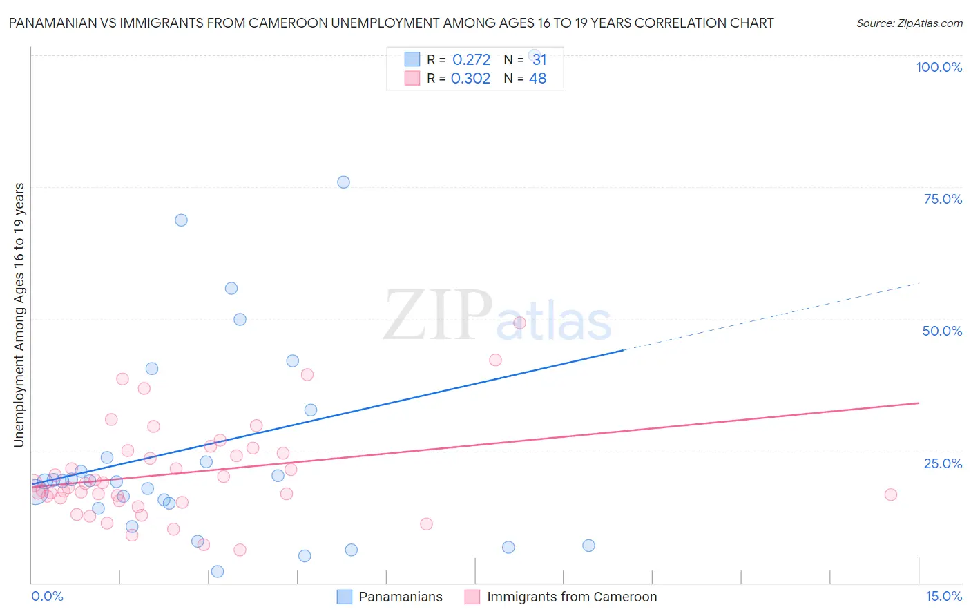 Panamanian vs Immigrants from Cameroon Unemployment Among Ages 16 to 19 years