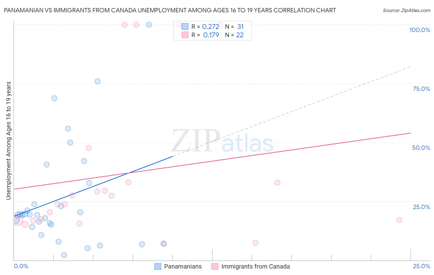 Panamanian vs Immigrants from Canada Unemployment Among Ages 16 to 19 years