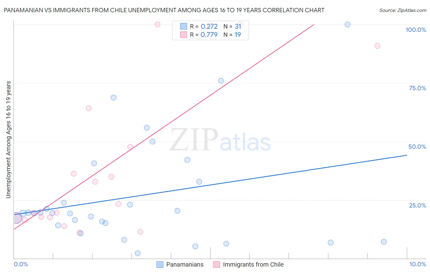 Panamanian vs Immigrants from Chile Unemployment Among Ages 16 to 19 years