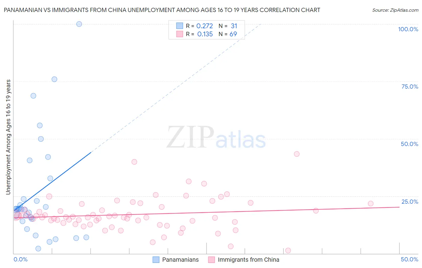 Panamanian vs Immigrants from China Unemployment Among Ages 16 to 19 years