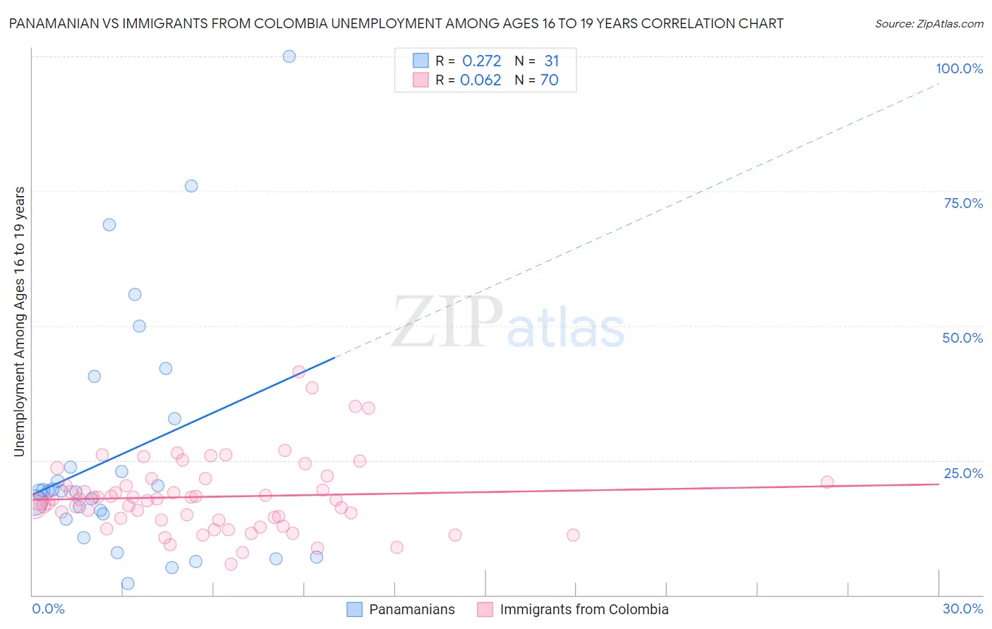 Panamanian vs Immigrants from Colombia Unemployment Among Ages 16 to 19 years